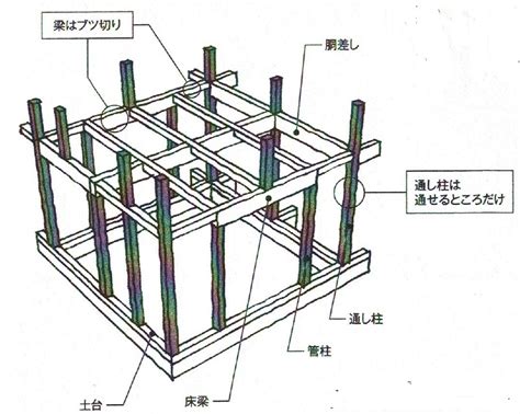 柱子結構